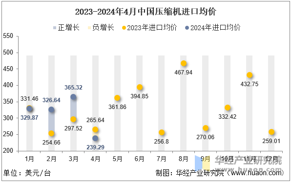 2023-2024年4月中国压缩机进口均价