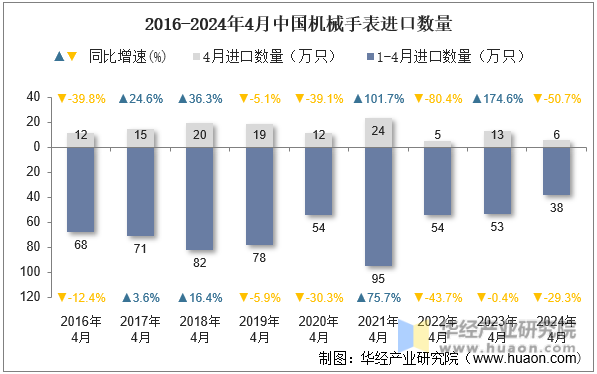 2016-2024年4月中国机械手表进口数量