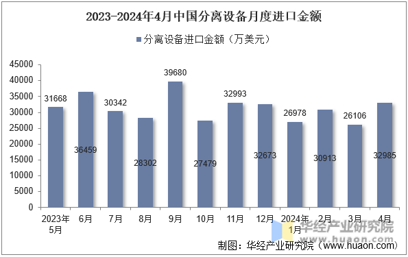 2023-2024年4月中国分离设备月度进口金额