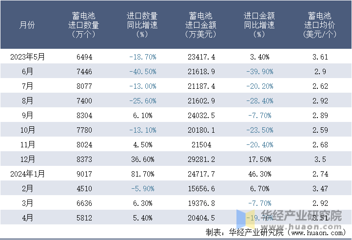 2023-2024年4月中国蓄电池进口情况统计表