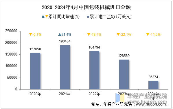 2020-2024年4月中国包装机械进口金额