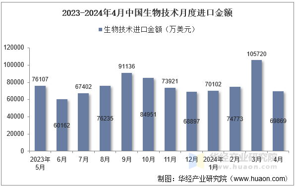 2023-2024年4月中国生物技术月度进口金额