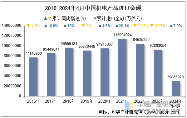 2016-2024年4月中国机电产品进口金额
