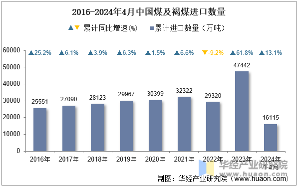 2016-2024年4月中国煤及褐煤进口数量