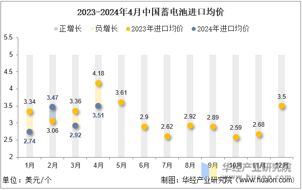 2023-2024年4月中国蓄电池进口均价