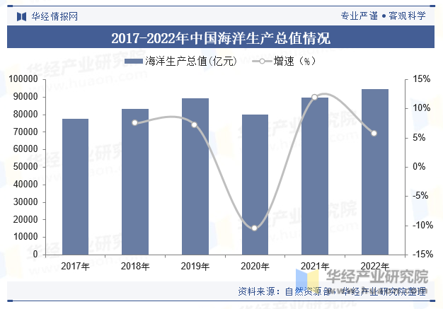 2017-2022年中国海洋生产总值情况