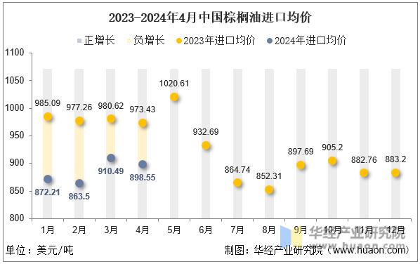2023-2024年4月中国棕榈油进口均价