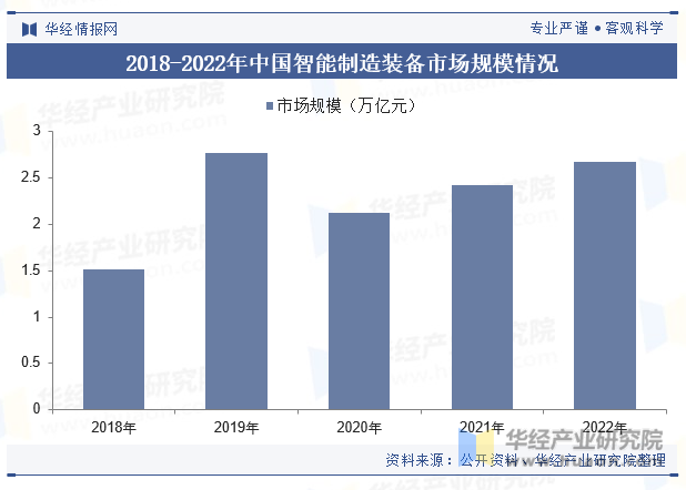 2018-2022年中国智能制造装备市场规模情况