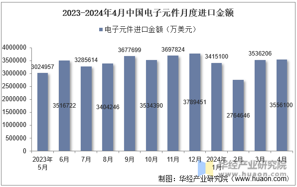 2023-2024年4月中国电子元件月度进口金额