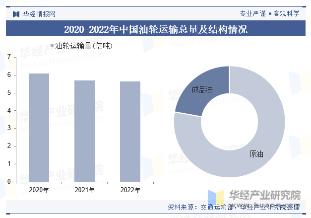 2020-2022年中国油轮运输总量及结构情况