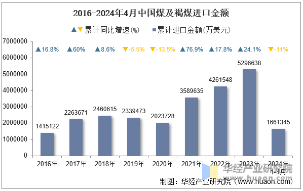 2016-2024年4月中国煤及褐煤进口金额