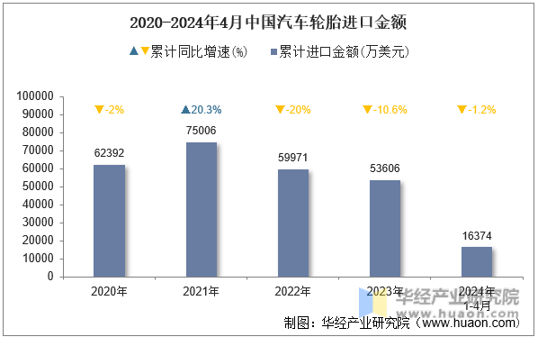 2020-2024年4月中国汽车轮胎进口金额