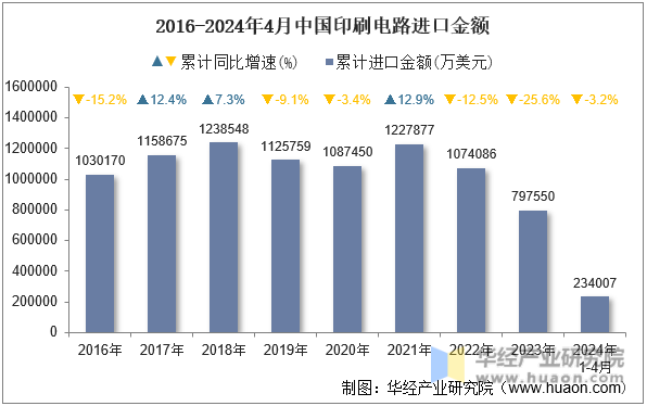 2016-2024年4月中国印刷电路进口金额