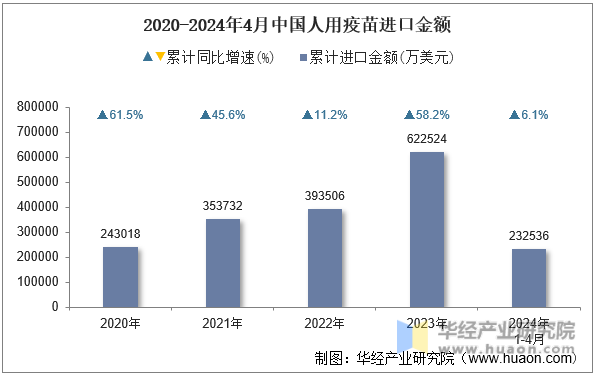 2020-2024年4月中国人用疫苗进口金额
