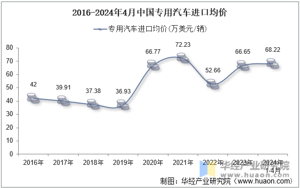 2016-2024年4月中国专用汽车进口均价