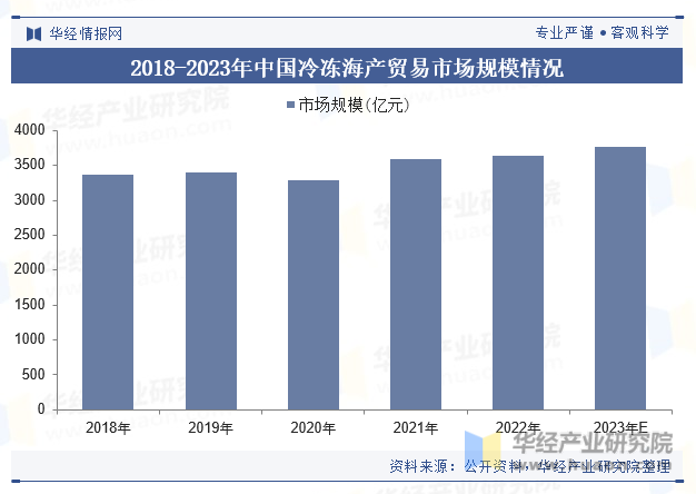 2018-2023年中国冷冻海产贸易市场规模情况
