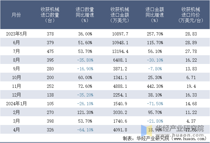2023-2024年4月中国收获机械进口情况统计表