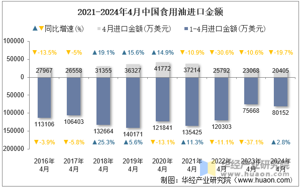 2016-2024年4月中国蓄电池进口金额