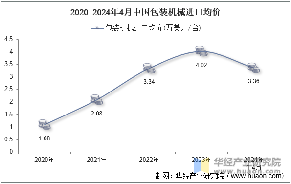 2020-2024年4月中国包装机械进口均价