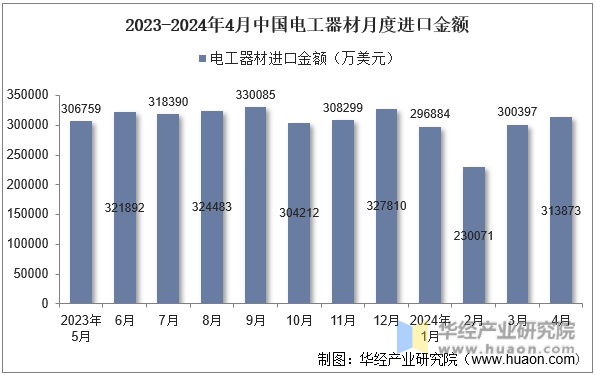 2023-2024年4月中国电工器材月度进口金额
