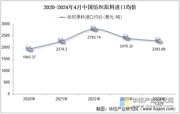 2020-2024年4月中国纺织原料进口均价