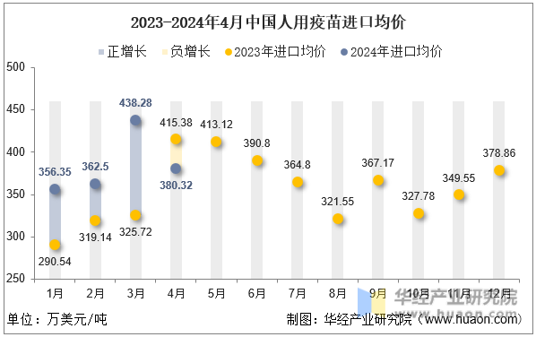 2023-2024年4月中国人用疫苗进口均价