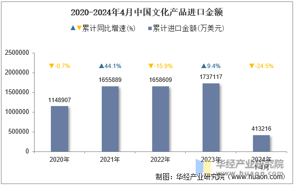 2020-2024年4月中国文化产品进口金额