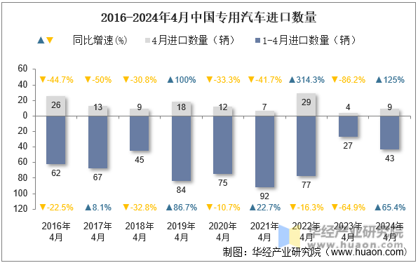 2016-2024年4月中国专用汽车进口数量