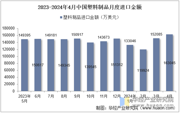 2023-2024年4月中国塑料制品月度进口金额