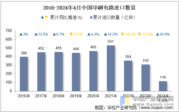 2016-2024年4月中国印刷电路进口数量