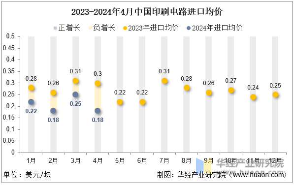 2023-2024年4月中国印刷电路进口均价