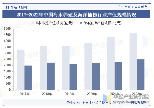 2017-2022年中国海水养殖及海洋捕捞行业产值规模情况