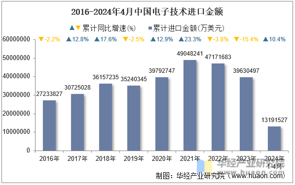 2016-2024年4月中国电子技术进口金额