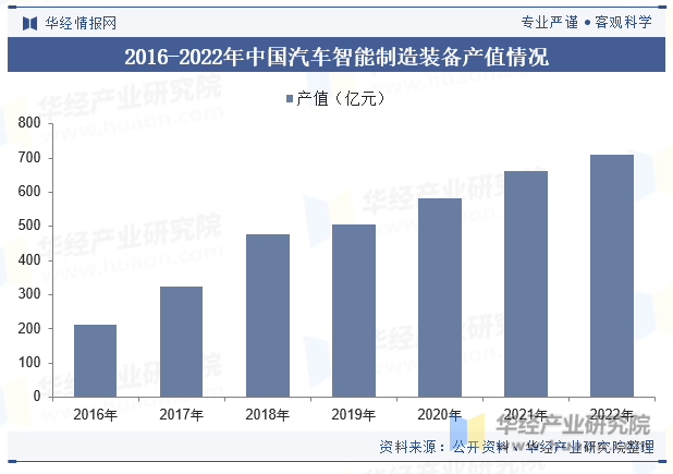 2016-2022年中国汽车智能制造装备产值情况