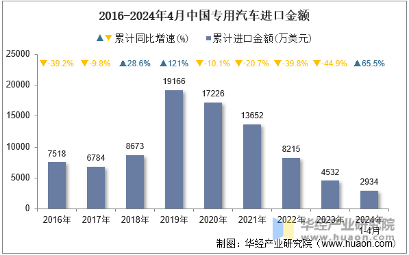 2016-2024年4月中国专用汽车进口金额