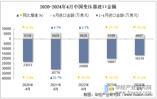 2020-2024年4月中国变压器进口金额