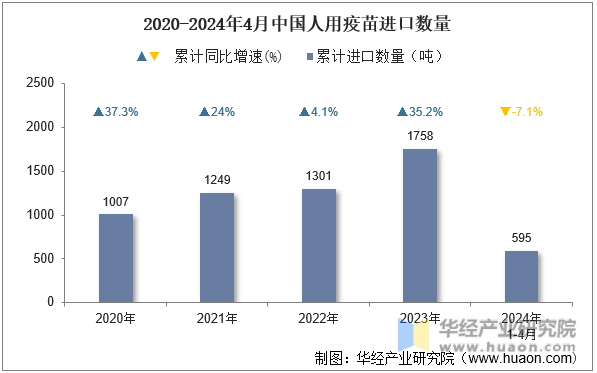 2020-2024年4月中国人用疫苗进口数量