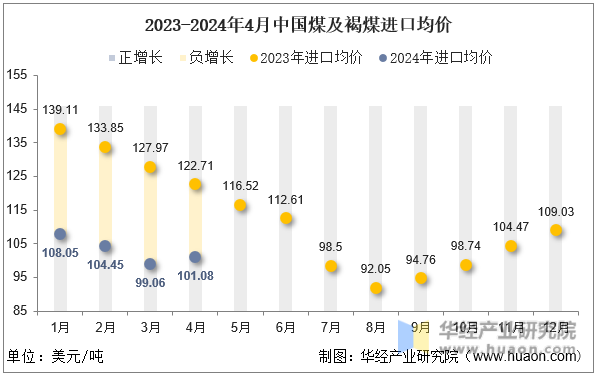 2023-2024年4月中国煤及褐煤进口均价