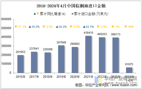 2016-2024年4月中国棕榈油进口金额