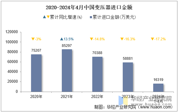 2020-2024年4月中国变压器进口金额