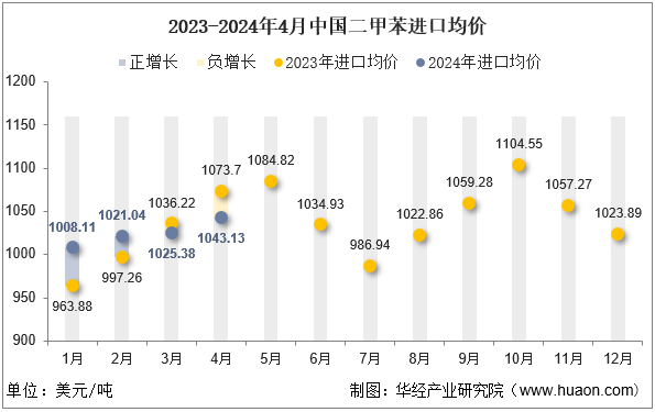 2023-2024年4月中国二甲苯进口均价