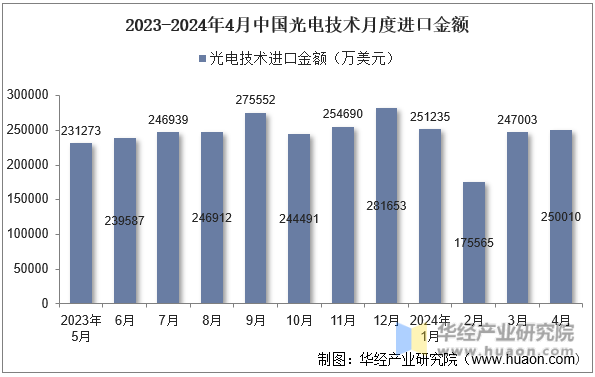 2023-2024年4月中国光电技术月度进口金额