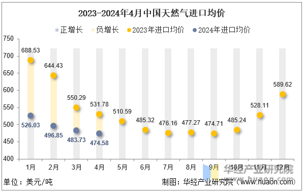 2023-2024年4月中国天然气进口均价