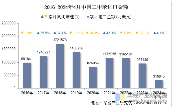 2016-2024年4月中国二甲苯进口金额
