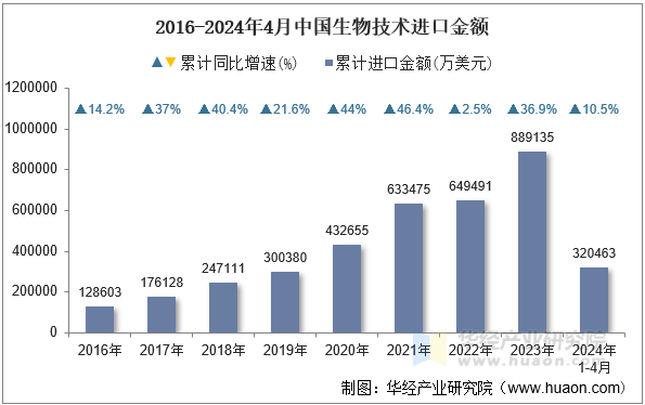 2016-2024年4月中国生物技术进口金额