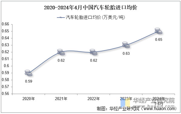 2020-2024年4月中国汽车轮胎进口均价