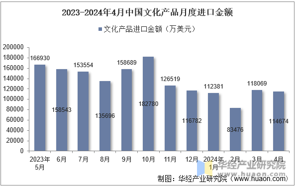 2023-2024年4月中国文化产品月度进口金额