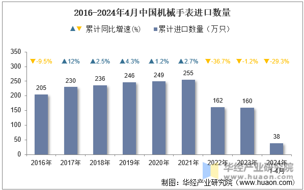 2016-2024年4月中国机械手表进口数量