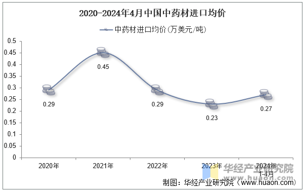 2020-2024年4月中国中药材进口均价