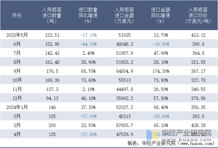 2023-2024年4月中国人用疫苗进口情况统计表